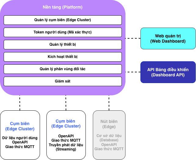 Nền tảng RaIO kết nối Web Dashboard, Dashboard API, các cụm biên và nút biên