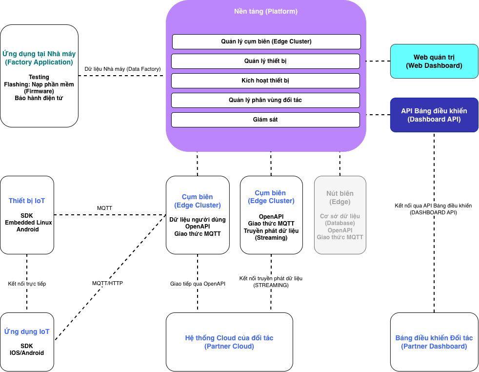 Sơ đồ kiến trúc RaIO: Nền tảng kết nối Web Dashboard, Dashboard API, các cụm biên, thiết bị IoT, ứng dụng IoT, ứng dụng nhà máy và hệ thống Cloud, Dashboard của đối tác