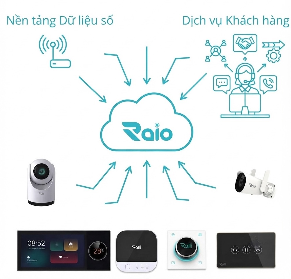Sơ đồ nền tảng số D2C: dữ liệu thiết bị Ralli và dịch vụ khách hàng hội tụ về đám mây RaIO