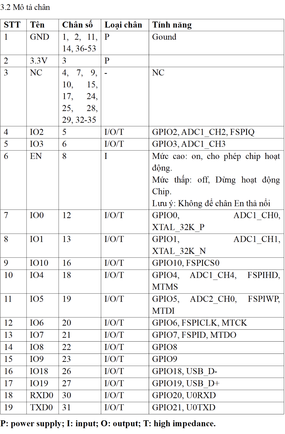 Bảng mô tả chân module: GND, 3.3V, EN, IO0–IO19, RXD0, TXD0