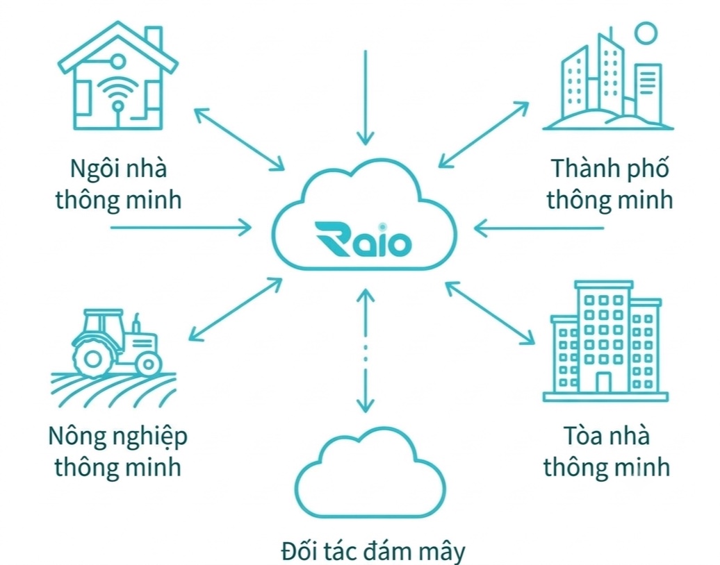 Sơ đồ nền tảng IoT mở: đám mây RaIO kết nối ngôi nhà, thành phố, nông nghiệp, tòa nhà thông minh và đối tác đám mây